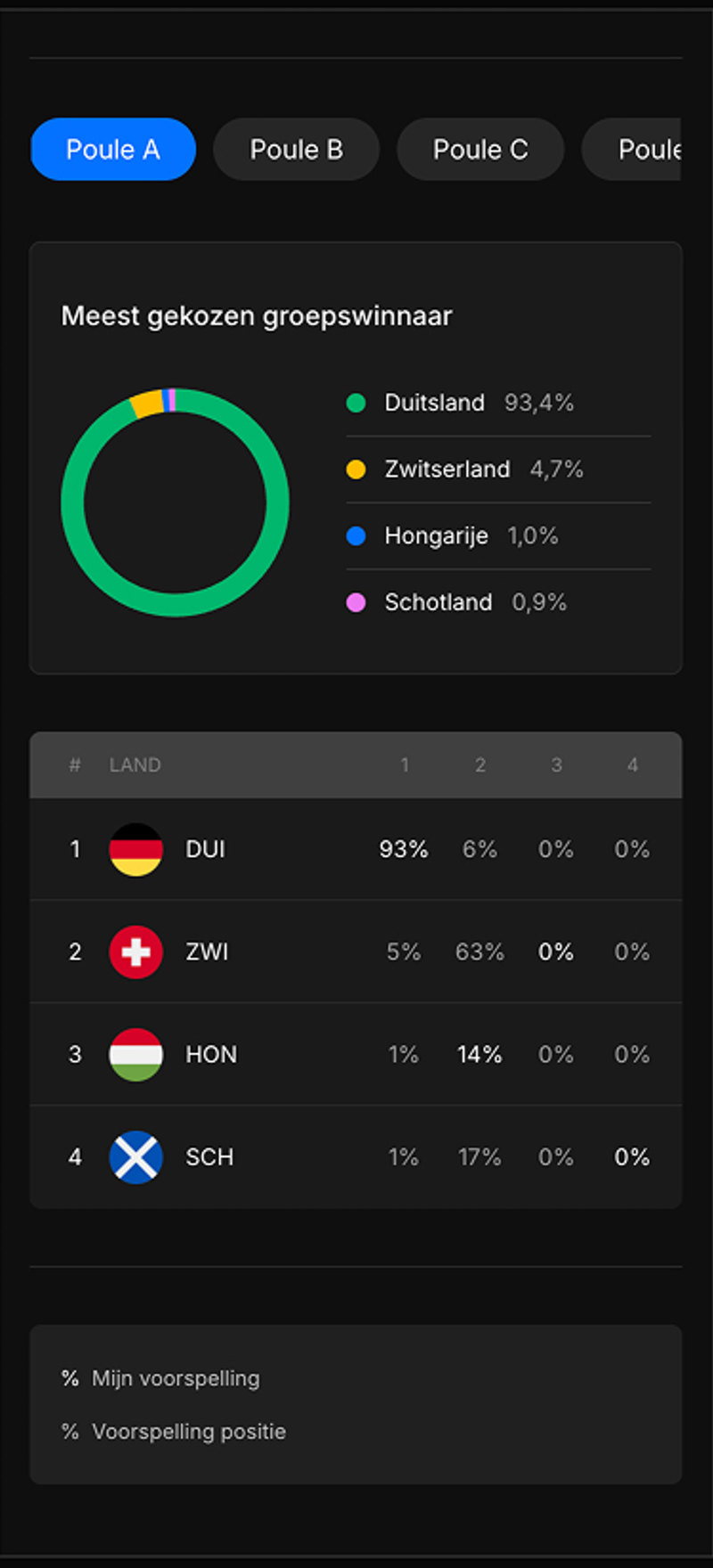 Groepsstanden Statistieken