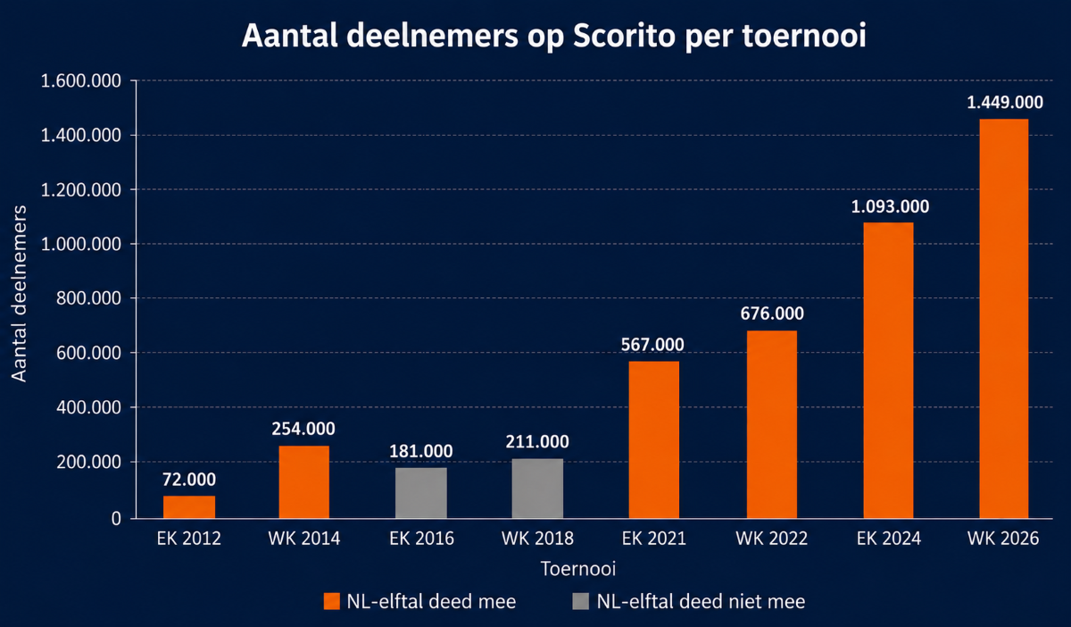 Scorito Grote Eindtoernooien Kleine Afbeelding