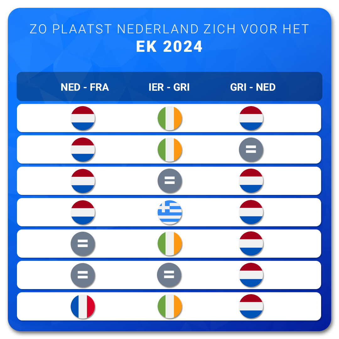 Scorito.com | Blog - Zo Plaatst Nederland Zich In Oktober Al Voor Het ...